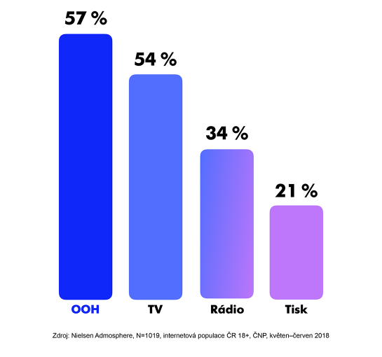 Ve městech nad 100 tis. obyvatel si lidé nejčastěji vybavují venkovní reklamu