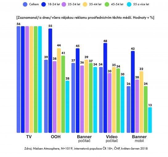 Lidé ve věku 18–54 let nejvíce po TV zaznamenají reklamu v OOH