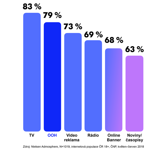 VENKOVNÍ REKLAMU SI VYBAVÍ NEJVÍCE LIDÍ HNED PO TV