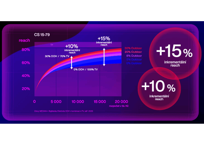 OOH PŘIDÁVÁ VÝZNAMNÝ ZÁSAH KE KAMPANÍM V TV