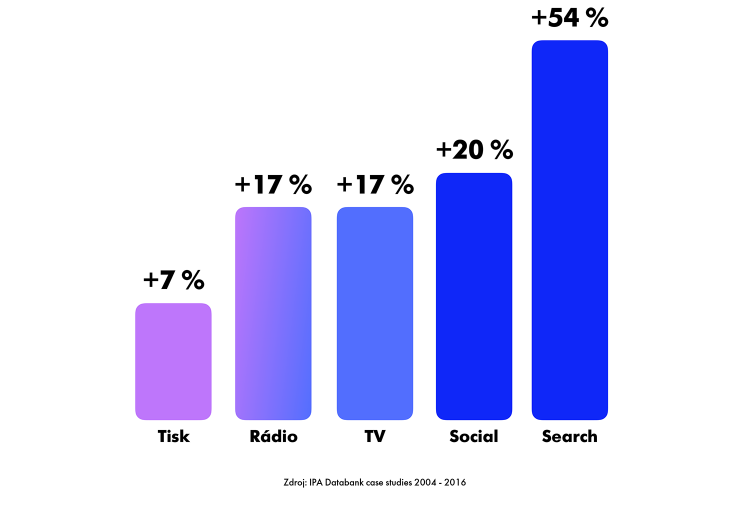 OOH zvyšuje účinnost online i tv kampaní