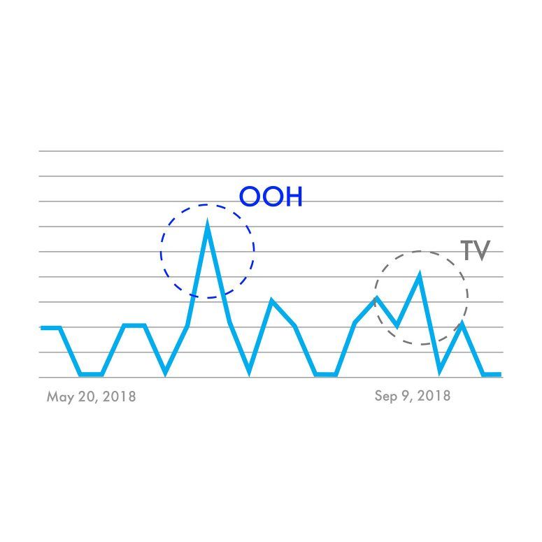 Výrazné zvýšení počtu objednávek